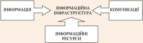 Складові інформаційної інфраструктури