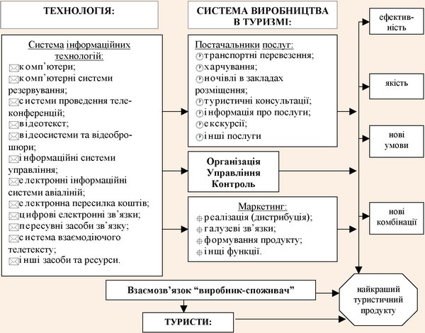 Взаємозв’язок систем інформаційних технологій та виробництва в туризмі