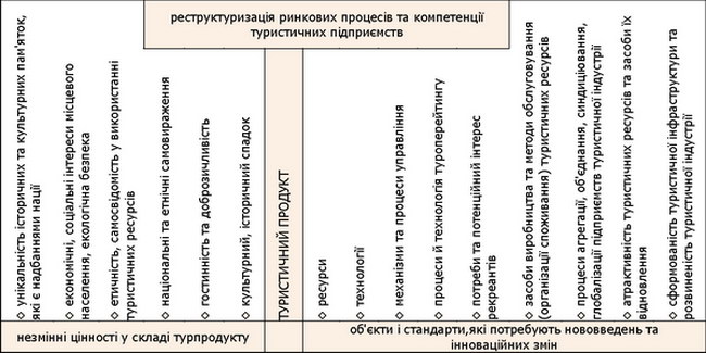 Фактори виробництва, попиту і складові туристичного продукту та їх схильність до інноваційності