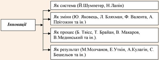 Інтерпретація поняття «інновація» в різних наукових дослідженнях