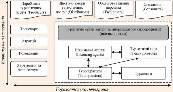 Туристична секторальна модель інтеграції