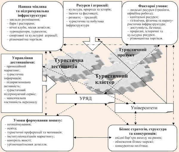 Умови формування туристичних кластерів