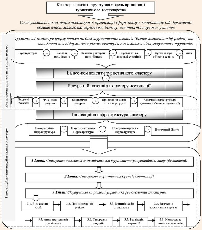Модель туристичного кластера, побудованого на інноваційній основі