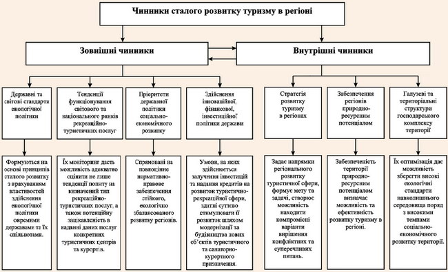 Чинники сталого розвитку туризму в регіоні