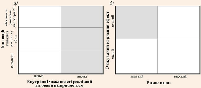 Матричні моделі