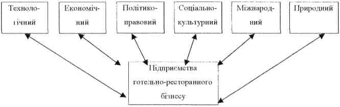 Фактори непрямого впливу на сферу готельно-ресторанного бізнесу