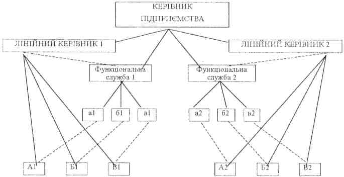 Лінійно-функціональна структура управління