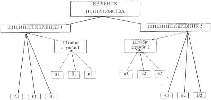 Лінійно-штабна структура управління