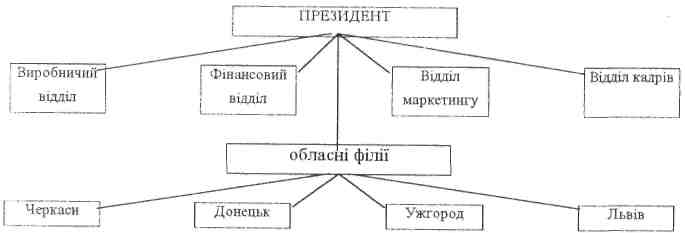 Територіальна структура управління