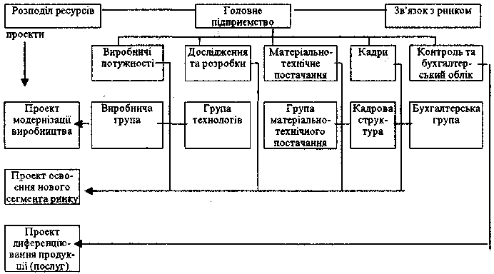 Матрична організаційна структура управління