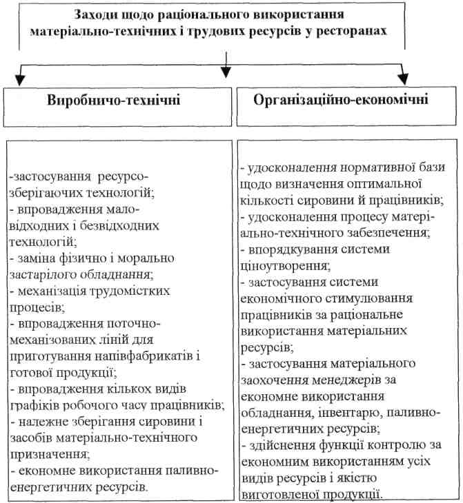 Заходи щодо раціонального використання матеріально-технічних і трудових ресурсів у ресторанах