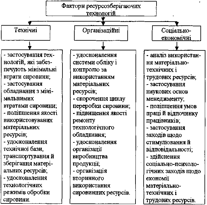 Фактори раціонального використання матеріально-технічних і трудових ресурсів