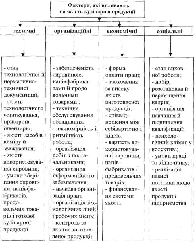 Класифікація факторів, від яких залежить якість продукції підприємства ресторанного бізнесу