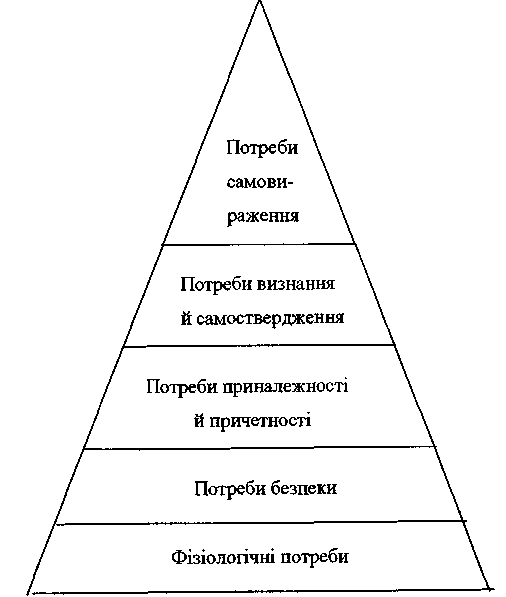 Ієрархія потреб за Маслоу