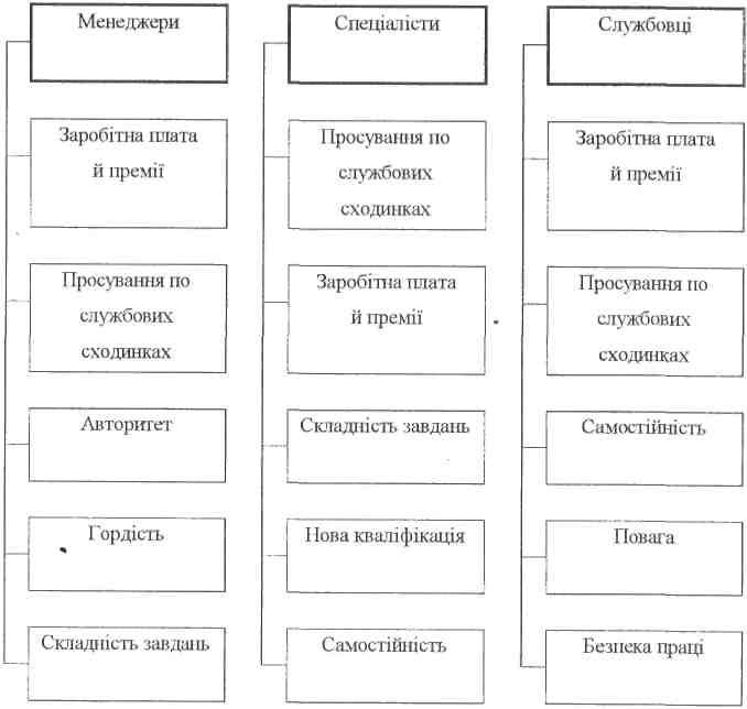 Ієрархічна схема мотиваційного механізму працівників управління