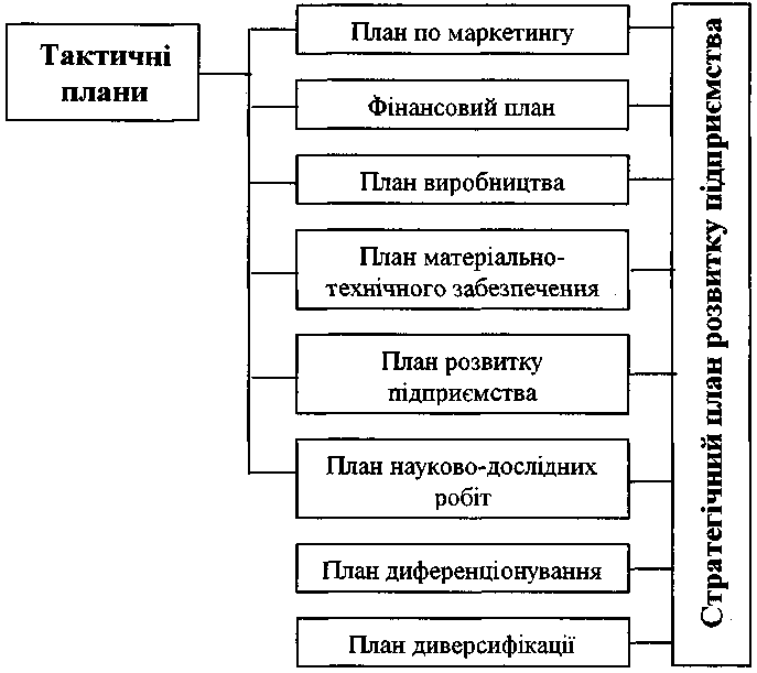 Система планів підприємства