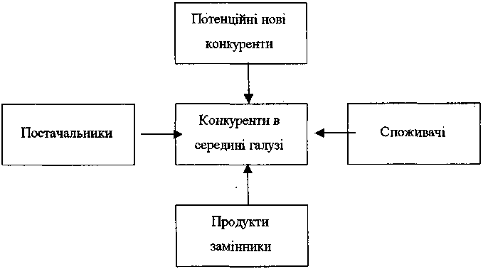 Схема моделі сил конкуренції за М. Портером
