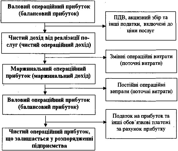 Схема формування власних фінансових ресурсів за рахунок прибутку підприємства