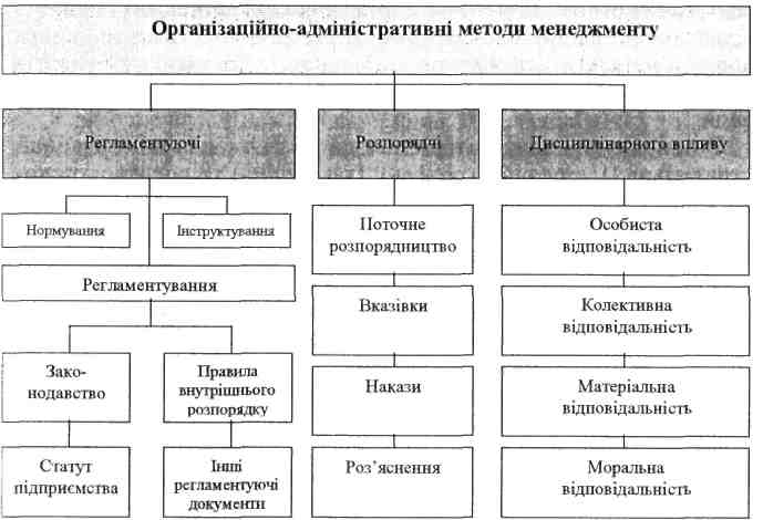 Система організаційно-адміністративних методів менеджменту