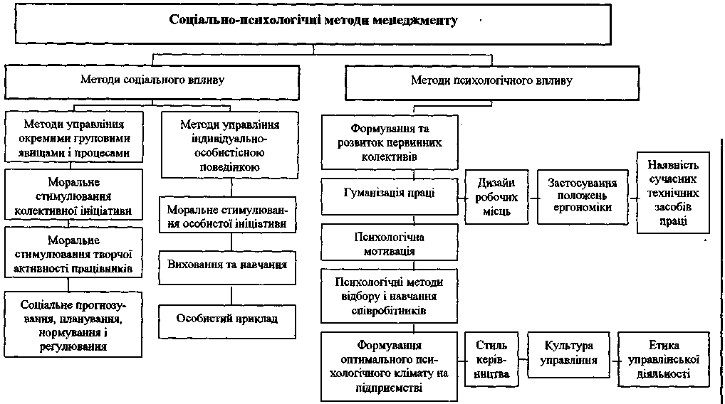 Система соціально-психологічних методів менеджменту