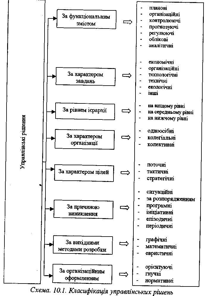 Класифікація управлінських рішень