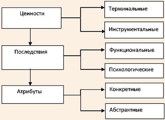 Структура Mean-End chain