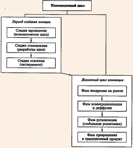 Схема инновационного цикла