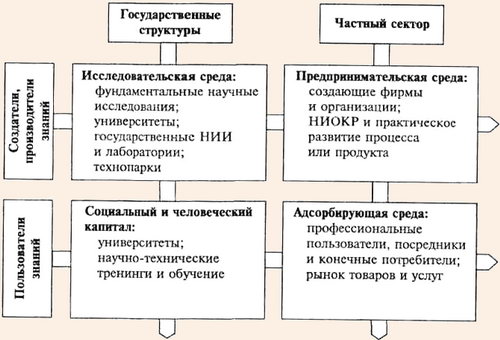 Схема национальной инновационной системы