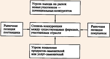 Модель пяти рыночных факторов по М. Портеру