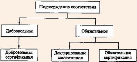 Схема организации подтверждения соответствия