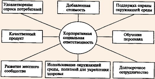 Схема управления социально ответственным туризмом