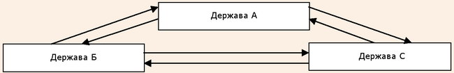 Співробітництво держав шляхом підписання міжнародних угод