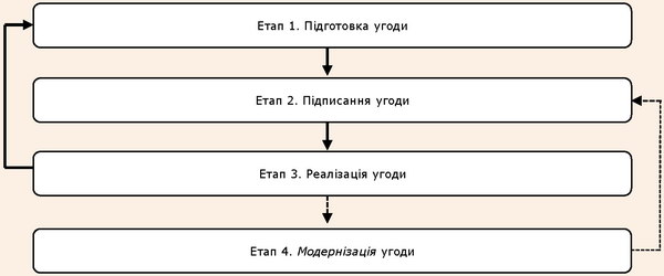 Коротка схема життєвого циклу міжнародних угод