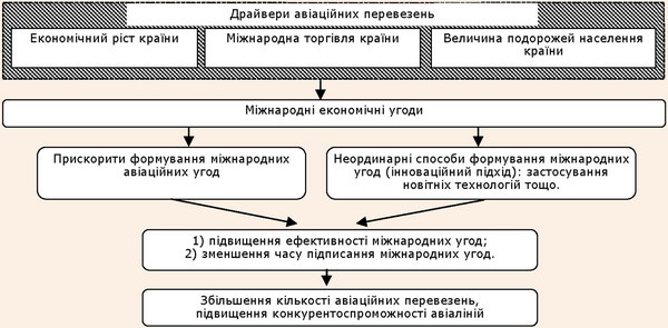 Процес удосконалення процедури міжнародних угод