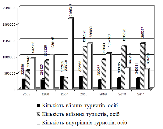 Динаміка туристичних потоків в Україні за 2005-2011 рр.