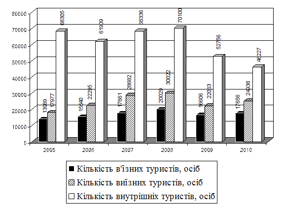 Динаміка туристичних потоків в Запорізькій області за 2005-2010 рр.