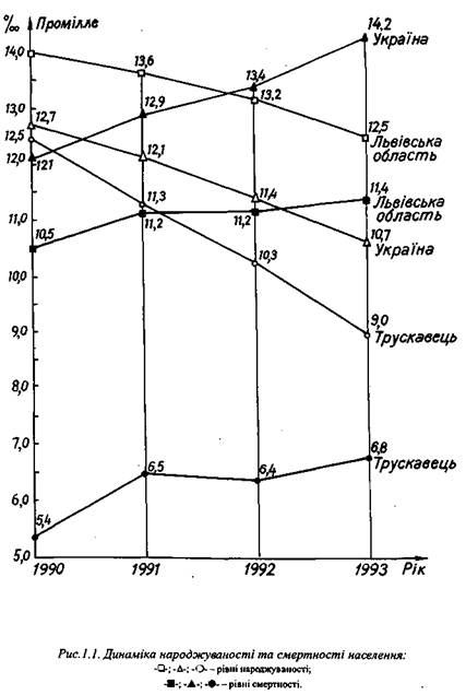 Динаміка народжуваності та смертності населення