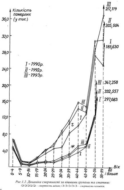 Динаміка смертності за віковими групами та статтю