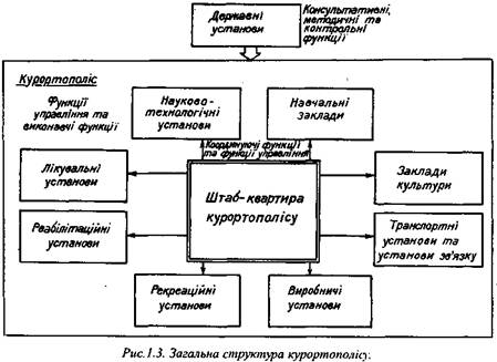 Загальна структура курортуполісу