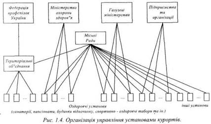 Організація управління установами курортів