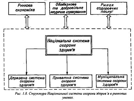 Структура Національної системи охорони здоров'яв ринкових умовах