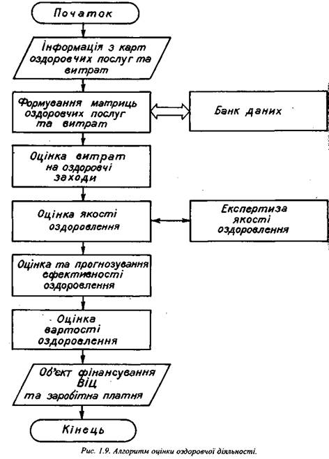 Алгоритм оцінки оздоровчої діяльності