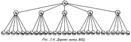 Дерево мети ВІЦ