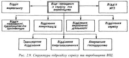 Структура підрозділу сервісу та виробництва ВІЦ