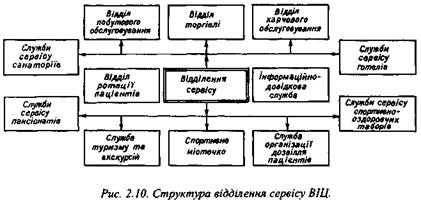 Структура відділення сервісу ВІЦ