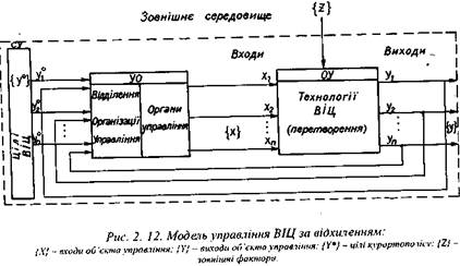 Модель управління ВІЦ за відхиленням