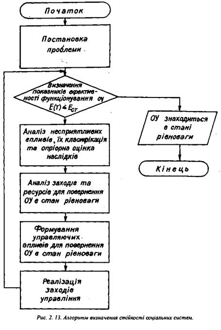 Алгоритм визначення стійкості соціальних систем