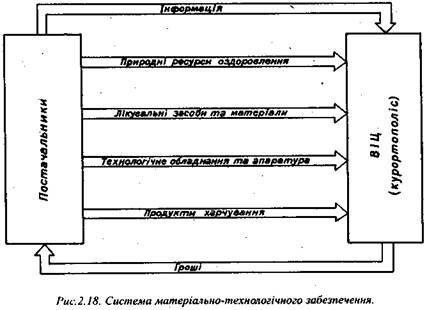 Система матеріально-технологічного забезпечення