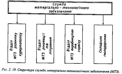 Структура служби матеріально-технологічного забезпечення (МТЗ)