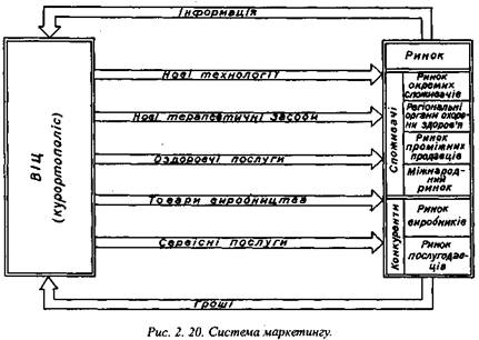 Система маркетингу